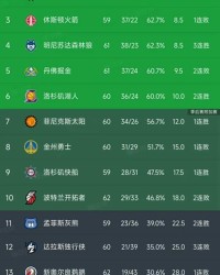 爱游戏体育官方入口-随着湖人24分大胜国王，快船赢20分，西部最新排名如下！掘金第5